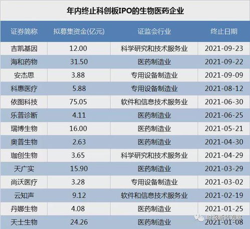 科創(chuàng)板IPO審核趨嚴(yán) 海和藥物、吉?jiǎng)P基因接連被否，年內(nèi)14家藥企折戟