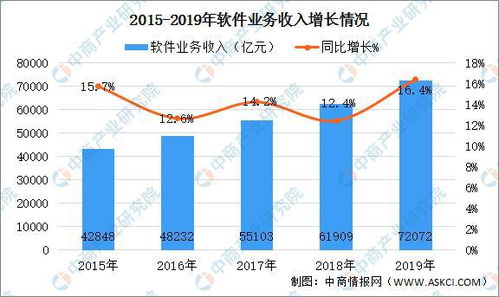 2019年中國軟件和信息技術服務業統計年報解讀 產業規模持續擴大，發展動能強勁